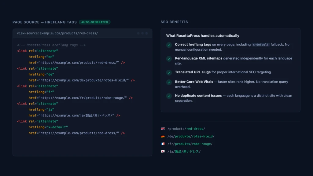 Code snippet showing properly formatted hreflang tags alongside a checklist of SEO benefits provided by RosettaPress