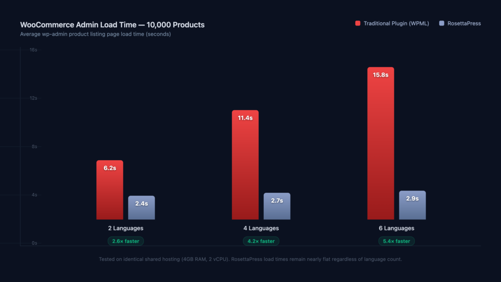 Bar chart showing admin load times for 10,000 product WooCommerce store across 2, 4, and 6 languages comparing traditional plugin to RosettaPress